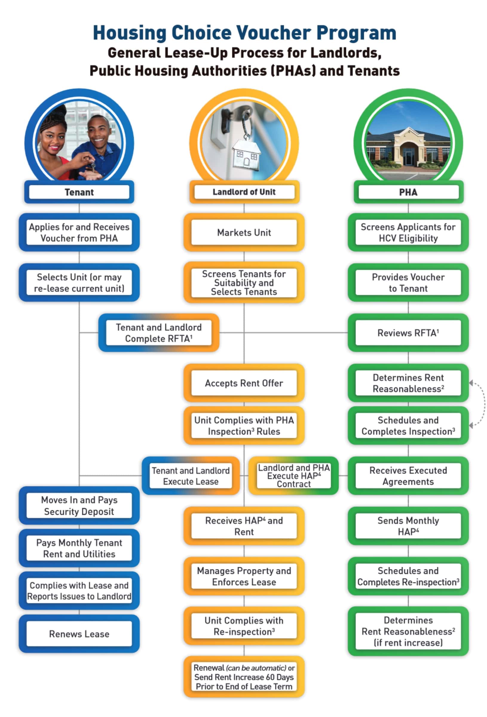 Section 8 Process